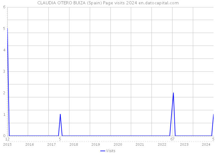CLAUDIA OTERO BUIZA (Spain) Page visits 2024 
