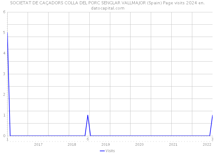 SOCIETAT DE CAÇADORS COLLA DEL PORC SENGLAR VALLMAJOR (Spain) Page visits 2024 