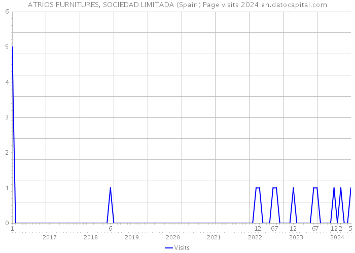 ATRIOS FURNITURES, SOCIEDAD LIMITADA (Spain) Page visits 2024 