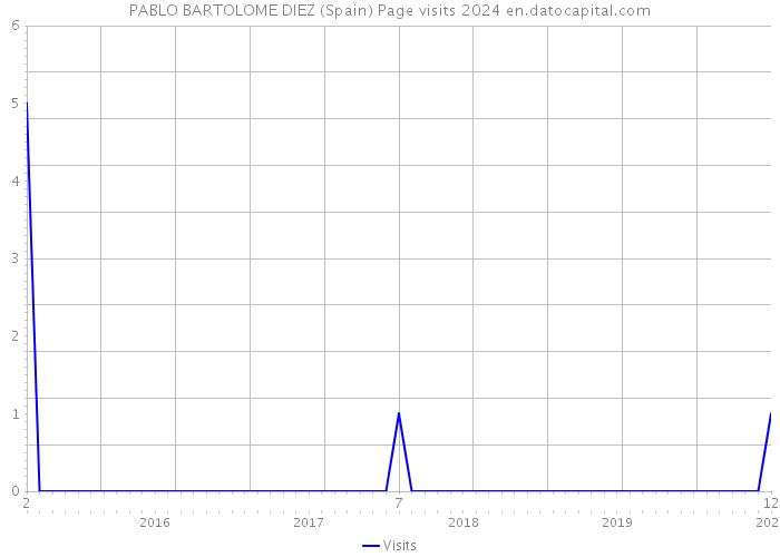 PABLO BARTOLOME DIEZ (Spain) Page visits 2024 