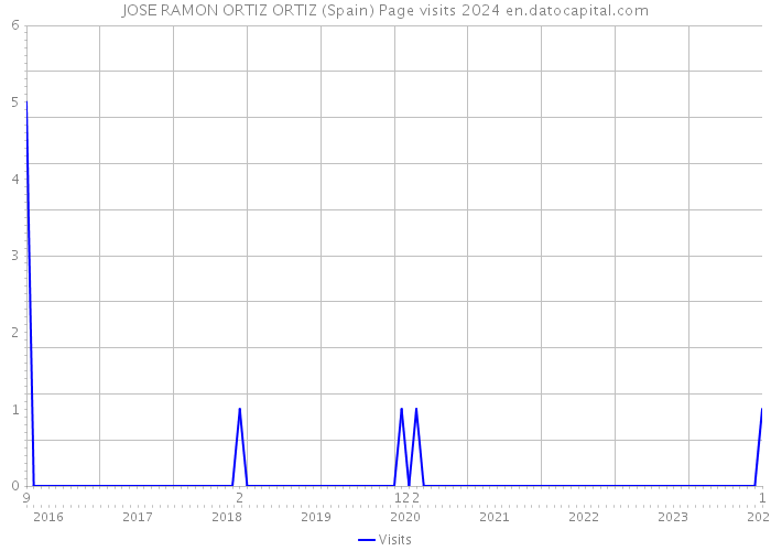 JOSE RAMON ORTIZ ORTIZ (Spain) Page visits 2024 