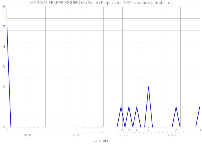 MARCOS FERRER FIGUEROA (Spain) Page visits 2024 