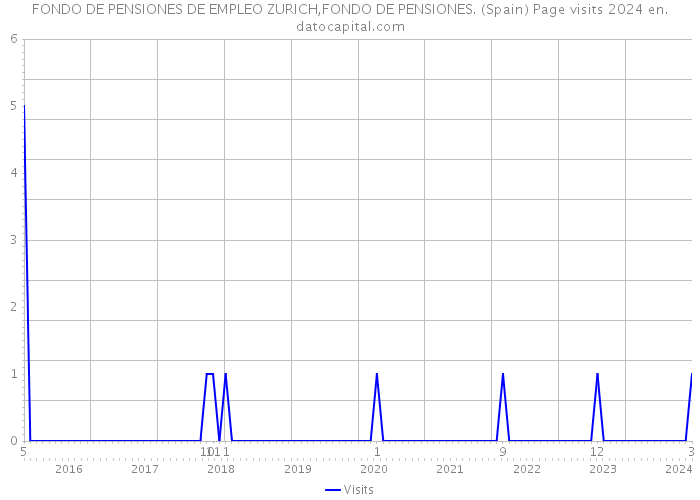 FONDO DE PENSIONES DE EMPLEO ZURICH,FONDO DE PENSIONES. (Spain) Page visits 2024 