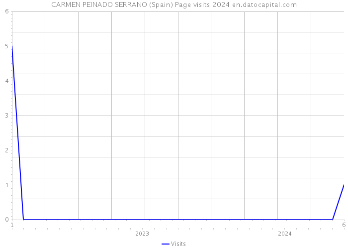 CARMEN PEINADO SERRANO (Spain) Page visits 2024 