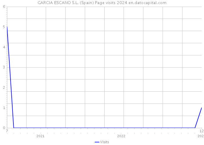 GARCIA ESCANO S.L. (Spain) Page visits 2024 