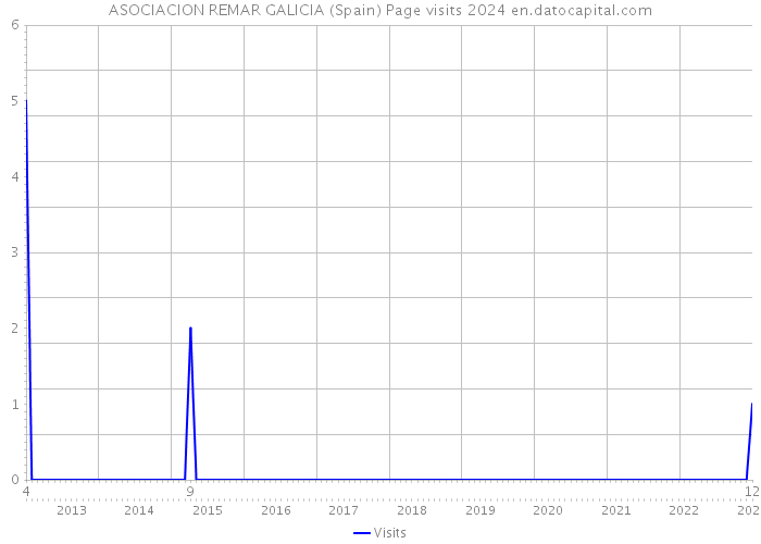 ASOCIACION REMAR GALICIA (Spain) Page visits 2024 