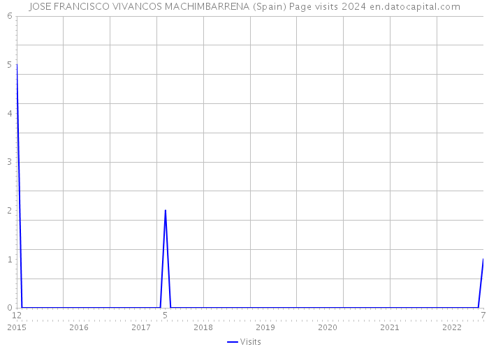 JOSE FRANCISCO VIVANCOS MACHIMBARRENA (Spain) Page visits 2024 