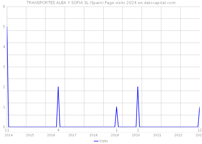 TRANSPORTES ALBA Y SOFIA SL (Spain) Page visits 2024 