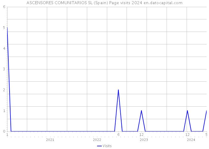 ASCENSORES COMUNITARIOS SL (Spain) Page visits 2024 