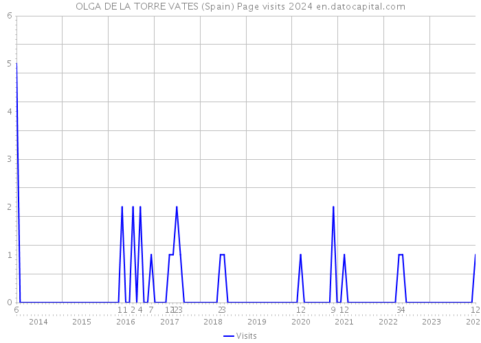 OLGA DE LA TORRE VATES (Spain) Page visits 2024 