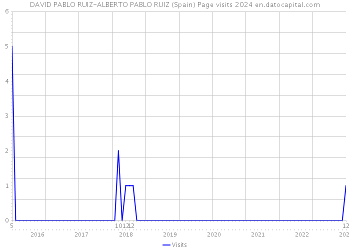 DAVID PABLO RUIZ-ALBERTO PABLO RUIZ (Spain) Page visits 2024 