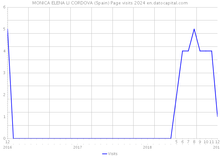 MONICA ELENA LI CORDOVA (Spain) Page visits 2024 