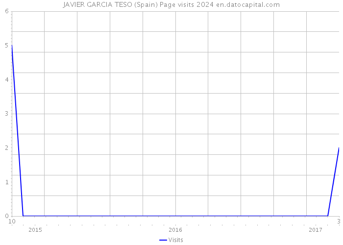 JAVIER GARCIA TESO (Spain) Page visits 2024 