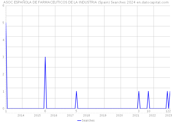 ASOC ESPAÑOLA DE FARMACEUTICOS DE LA INDUSTRIA (Spain) Searches 2024 