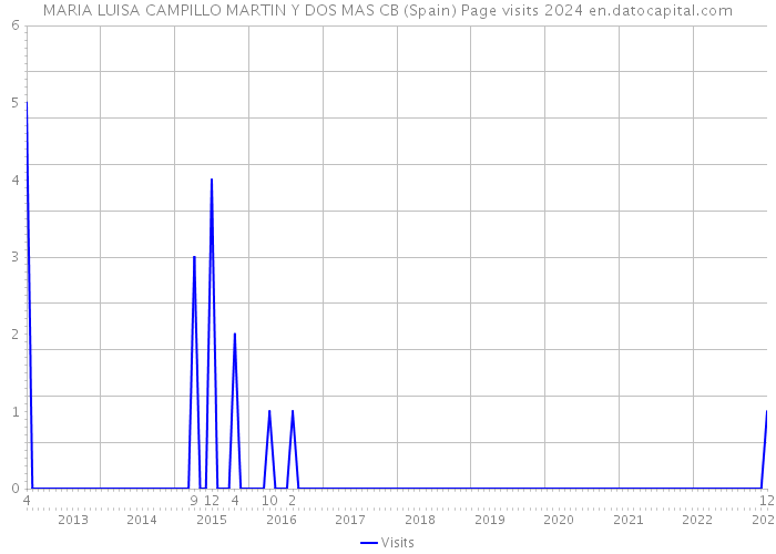 MARIA LUISA CAMPILLO MARTIN Y DOS MAS CB (Spain) Page visits 2024 