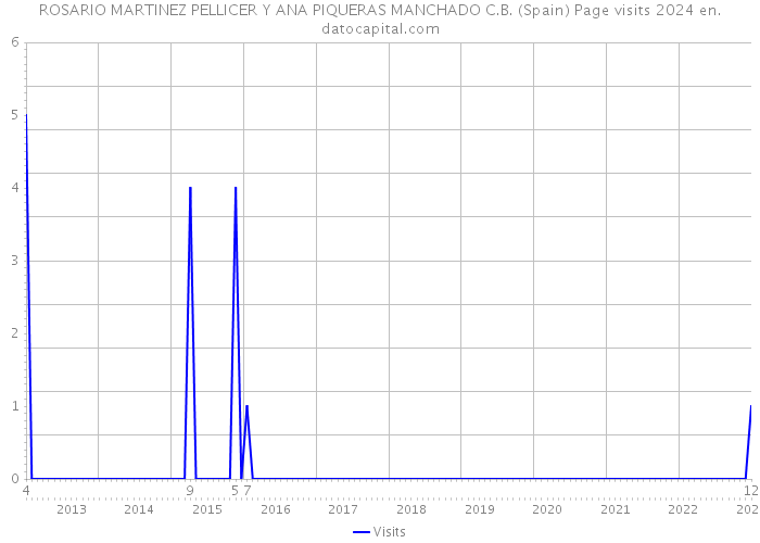 ROSARIO MARTINEZ PELLICER Y ANA PIQUERAS MANCHADO C.B. (Spain) Page visits 2024 