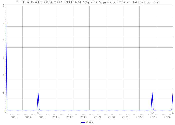 MLI TRAUMATOLOGIA Y ORTOPEDIA SLP (Spain) Page visits 2024 