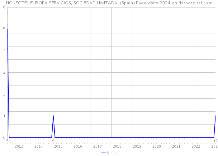 NONFOTEL EUROPA SERVICIOS, SOCIEDAD LIMITADA. (Spain) Page visits 2024 