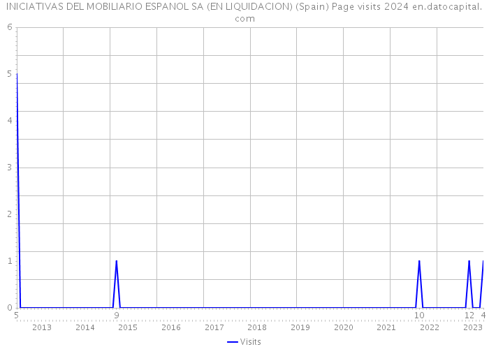 INICIATIVAS DEL MOBILIARIO ESPANOL SA (EN LIQUIDACION) (Spain) Page visits 2024 