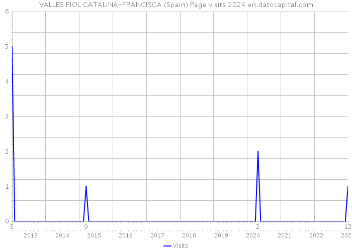 VALLES FIOL CATALINA-FRANCISCA (Spain) Page visits 2024 