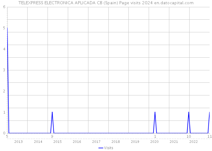 TELEXPRESS ELECTRONICA APLICADA CB (Spain) Page visits 2024 