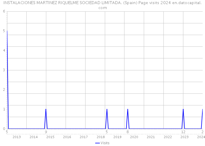INSTALACIONES MARTINEZ RIQUELME SOCIEDAD LIMITADA. (Spain) Page visits 2024 
