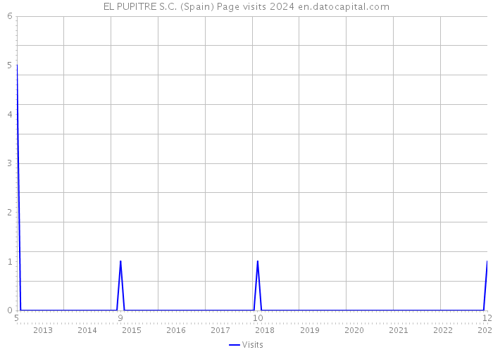 EL PUPITRE S.C. (Spain) Page visits 2024 