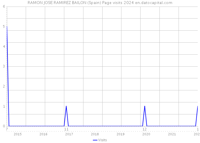 RAMON JOSE RAMIREZ BAILON (Spain) Page visits 2024 