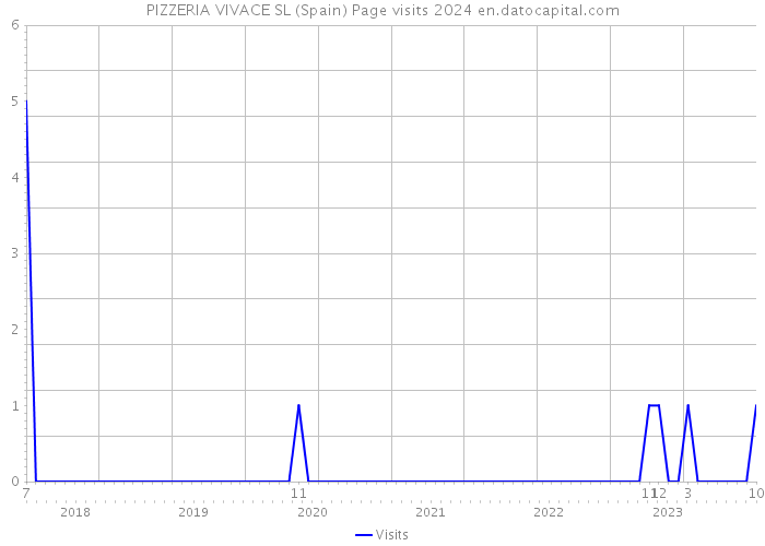 PIZZERIA VIVACE SL (Spain) Page visits 2024 