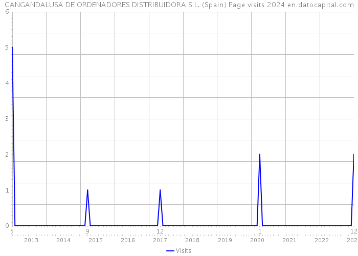 GANGANDALUSA DE ORDENADORES DISTRIBUIDORA S.L. (Spain) Page visits 2024 