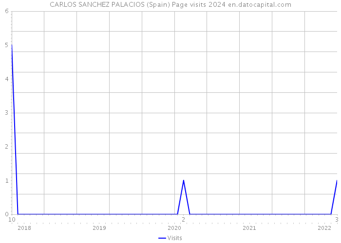 CARLOS SANCHEZ PALACIOS (Spain) Page visits 2024 