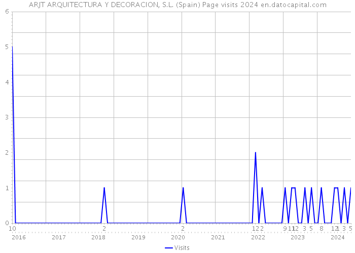ARJT ARQUITECTURA Y DECORACION, S.L. (Spain) Page visits 2024 