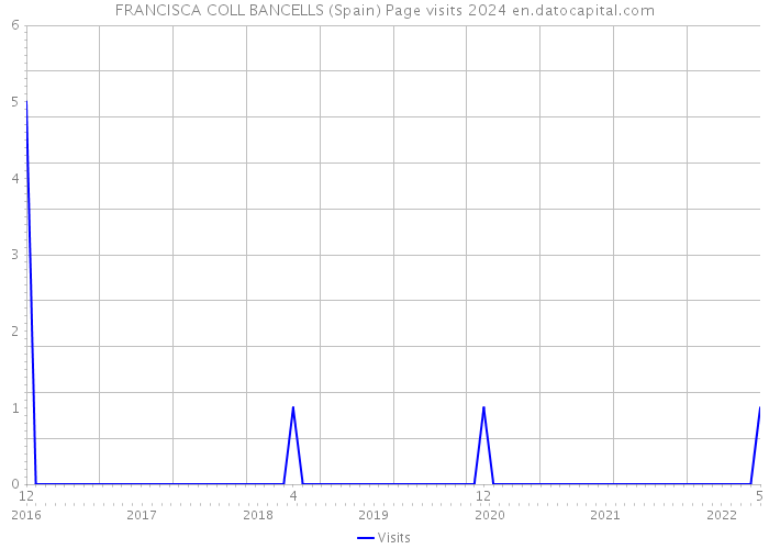 FRANCISCA COLL BANCELLS (Spain) Page visits 2024 