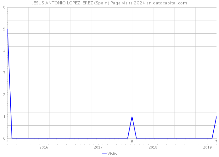 JESUS ANTONIO LOPEZ JEREZ (Spain) Page visits 2024 