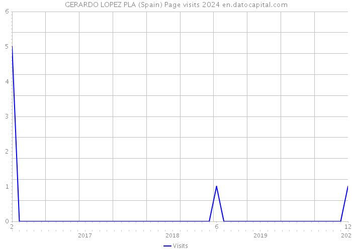 GERARDO LOPEZ PLA (Spain) Page visits 2024 