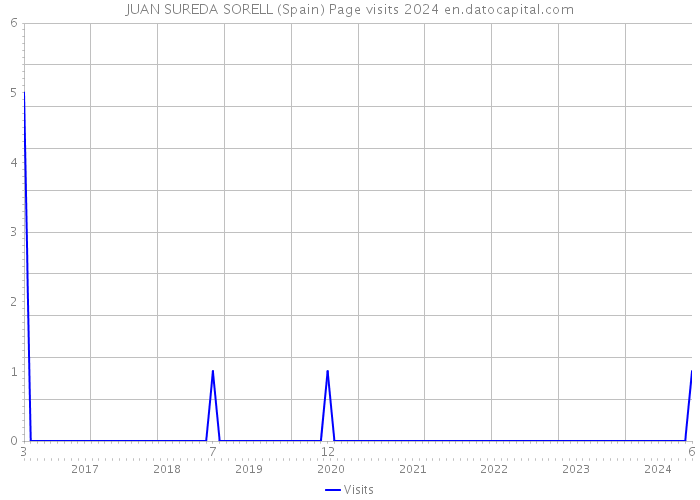 JUAN SUREDA SORELL (Spain) Page visits 2024 