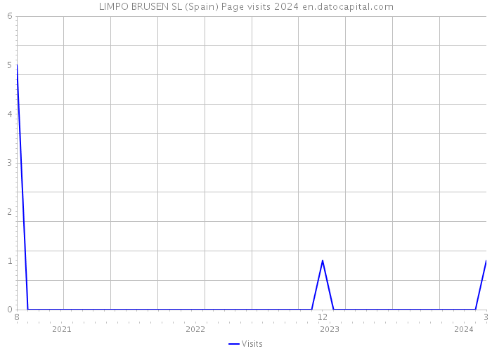 LIMPO BRUSEN SL (Spain) Page visits 2024 
