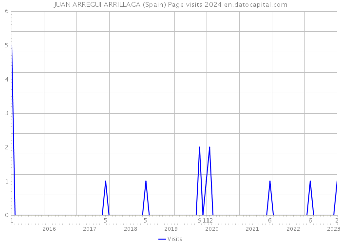 JUAN ARREGUI ARRILLAGA (Spain) Page visits 2024 