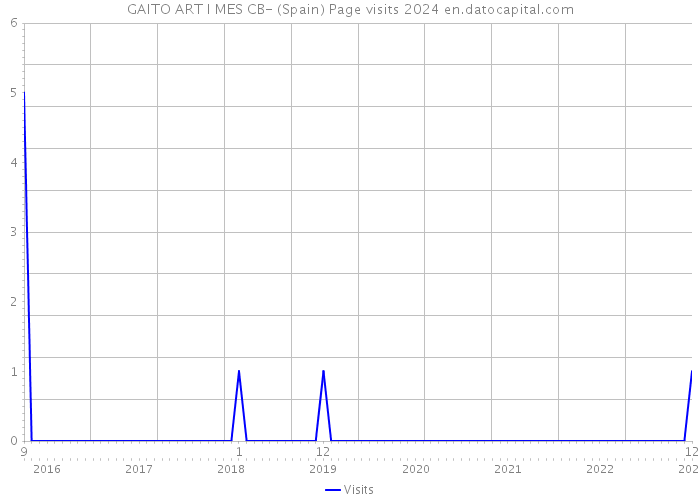 GAITO ART I MES CB- (Spain) Page visits 2024 