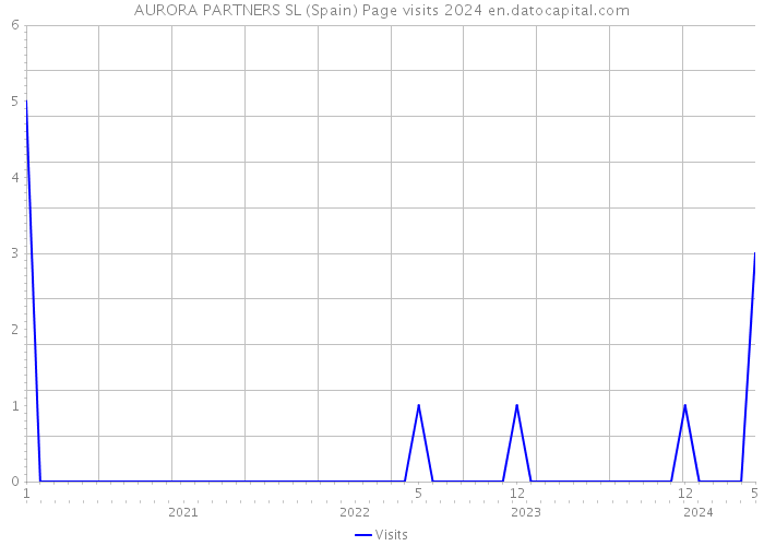 AURORA PARTNERS SL (Spain) Page visits 2024 