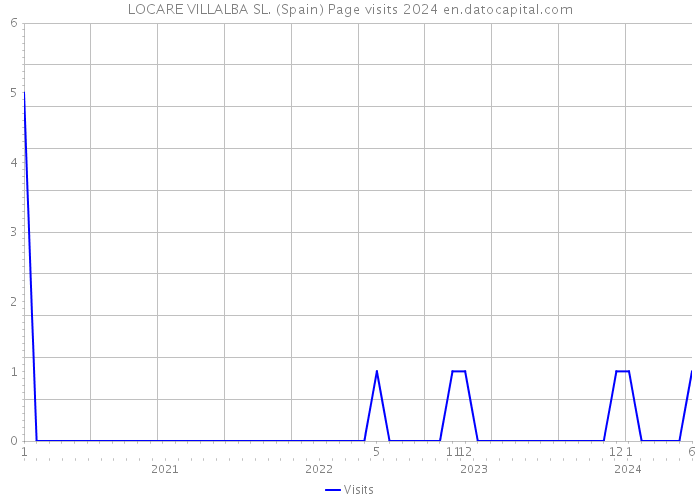 LOCARE VILLALBA SL. (Spain) Page visits 2024 