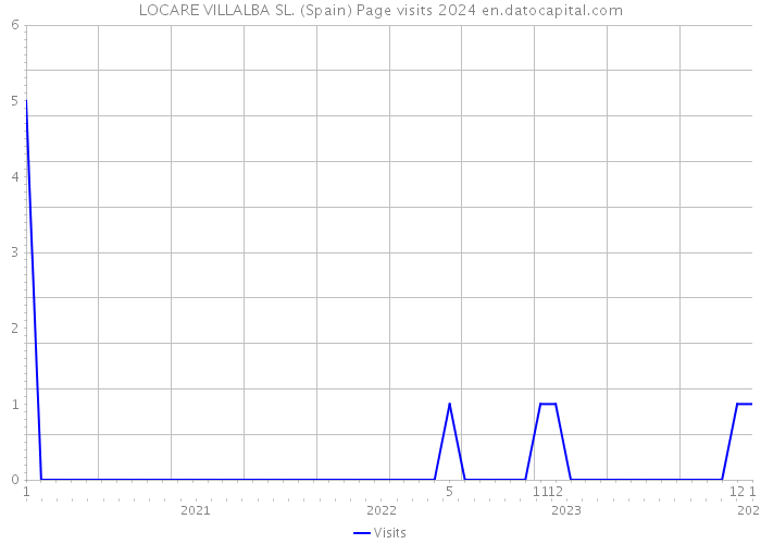 LOCARE VILLALBA SL. (Spain) Page visits 2024 