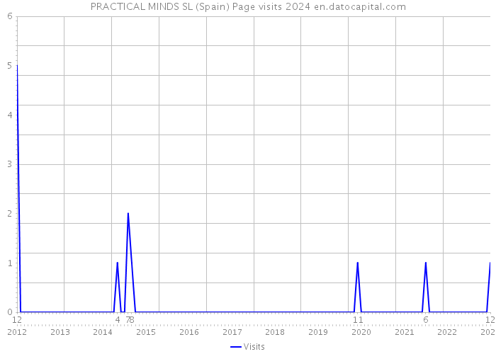 PRACTICAL MINDS SL (Spain) Page visits 2024 