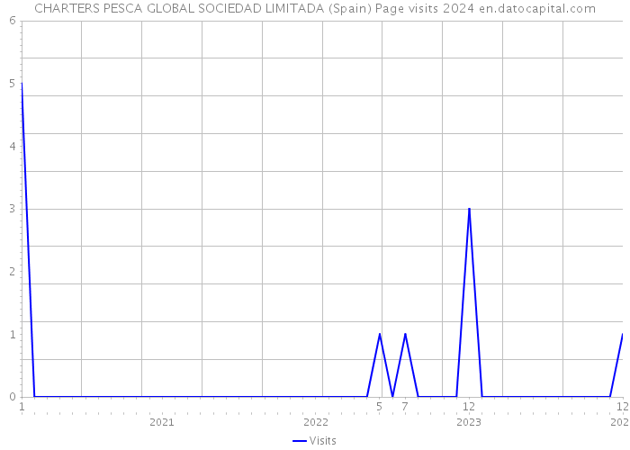 CHARTERS PESCA GLOBAL SOCIEDAD LIMITADA (Spain) Page visits 2024 