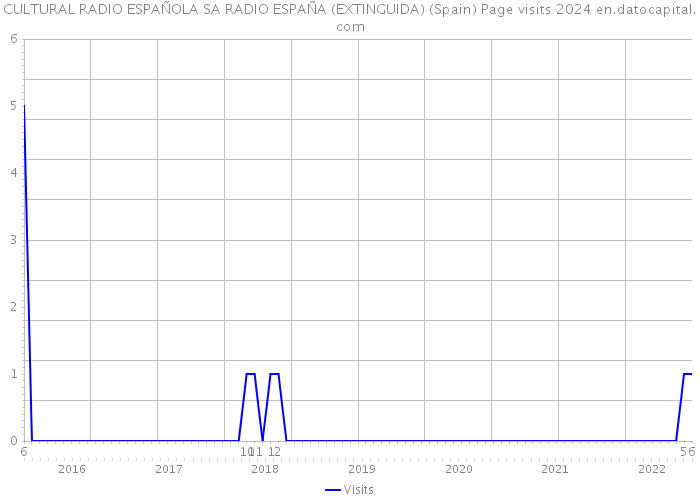CULTURAL RADIO ESPAÑOLA SA RADIO ESPAÑA (EXTINGUIDA) (Spain) Page visits 2024 
