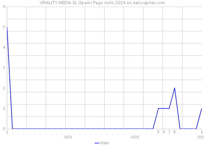 VIRALITY MEDIA SL (Spain) Page visits 2024 