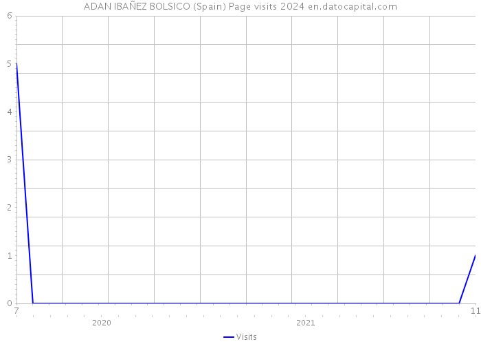 ADAN IBAÑEZ BOLSICO (Spain) Page visits 2024 