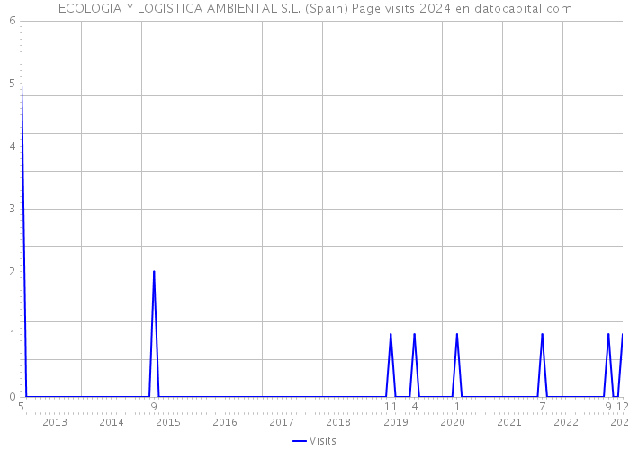 ECOLOGIA Y LOGISTICA AMBIENTAL S.L. (Spain) Page visits 2024 