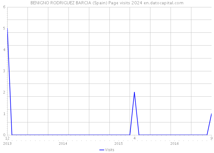 BENIGNO RODRIGUEZ BARCIA (Spain) Page visits 2024 