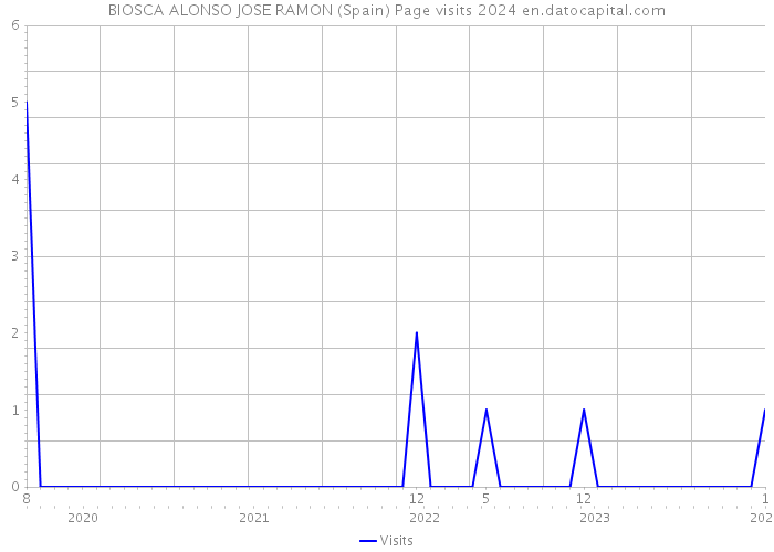 BIOSCA ALONSO JOSE RAMON (Spain) Page visits 2024 